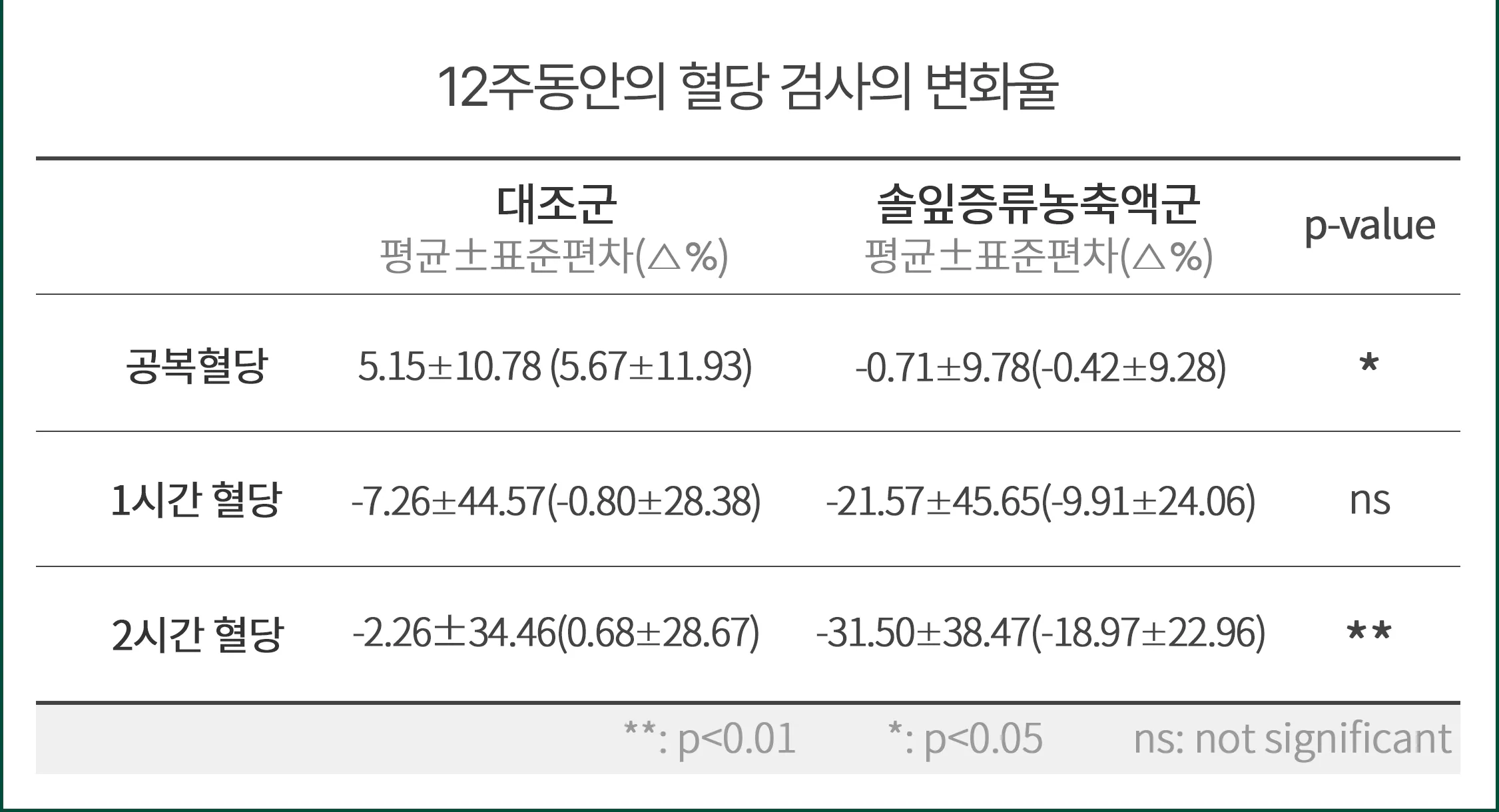 12주동안의 혈당 검사의 변화율