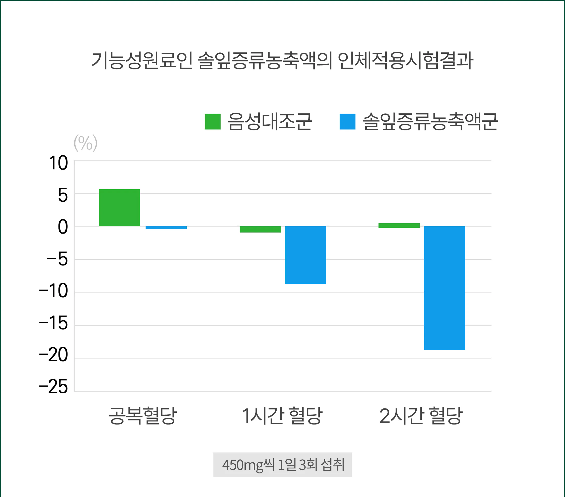 솔잎증류농축액군과 대조군간의 인체적용시험결과